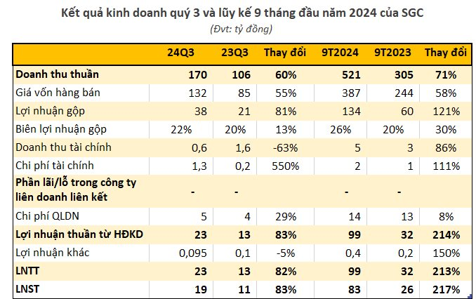 Công ty chuyên bán bánh phồng tôm trên sàn chứng khoán báo lãi 9 tháng cao gấp 3 lần so với cùng kỳ- Ảnh 1.