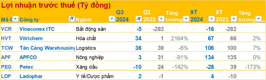 BCTC quý 3/2024 ngày 27/10: Doanh nghiệp hóa chất báo lãi trước thuế tăng hơn 2.100%, công ty xăng dầu báo lỗ- Ảnh 1.