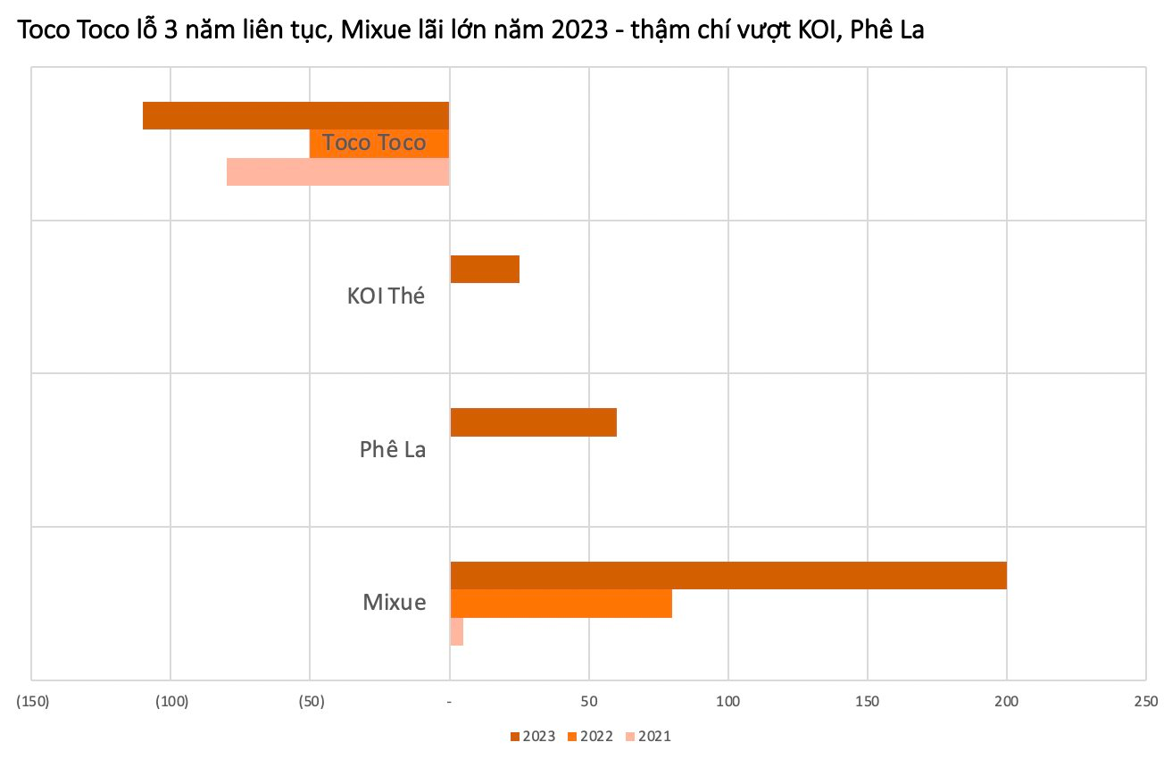 Mixue trước thềm IPO “bom tấn”: Thống trị ngành kem và trà ở Đông Nam Á, kiếm hàng nghìn tỷ từ Việt Nam, lợi nhuận cho Phê La, Koi Thé "hít khói"- Ảnh 2.