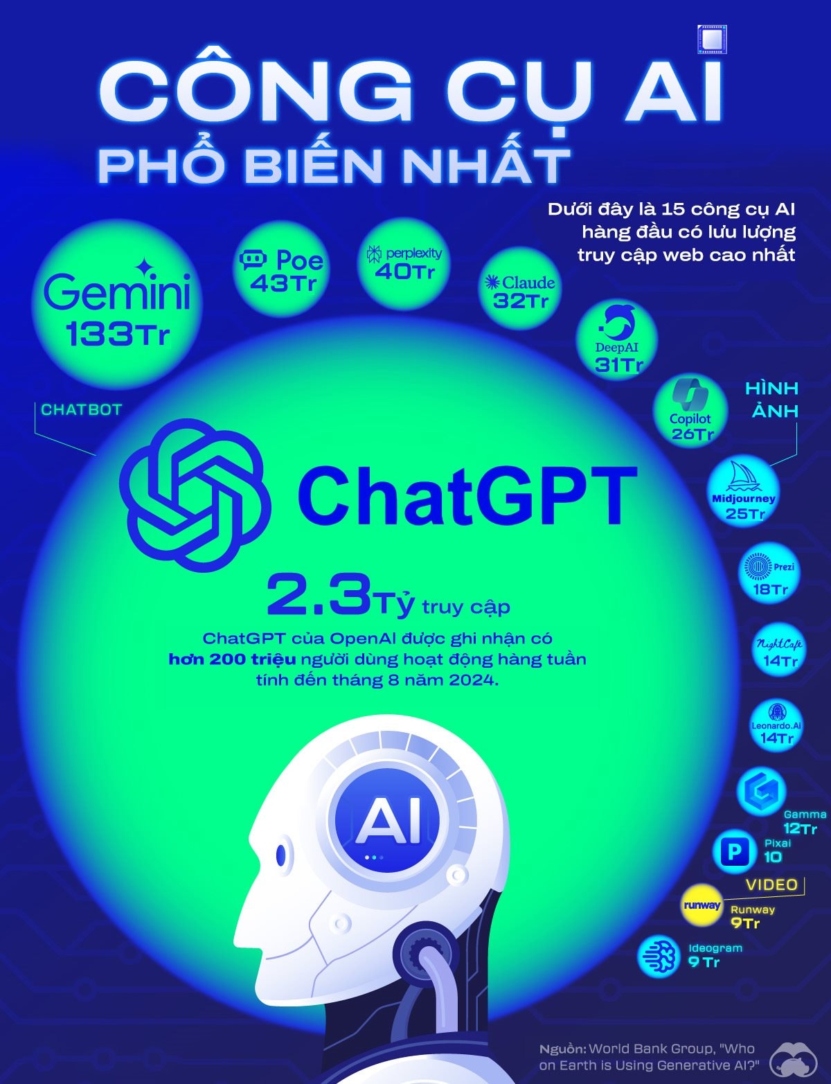 BXH công cụ AI được truy cập nhiều nhất 2024: ChatGPT vững ngôi số 1, Copilot không lọt top 5- Ảnh 1.