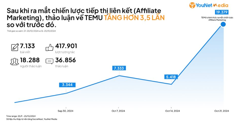 Màn ra mắt của Temu tại Việt Nam: Người khoe kiếm được hàng trăm triệu từ "làn sóng kiếm tiền mới", người thất vọng vì giá không rẻ, giao hàng chậm- Ảnh 2.