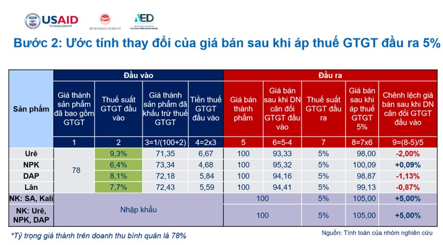 Áp thuế GTGT 5% ảnh hưởng như thế nào đến doanh nghiệp phân bón?- Ảnh 1.