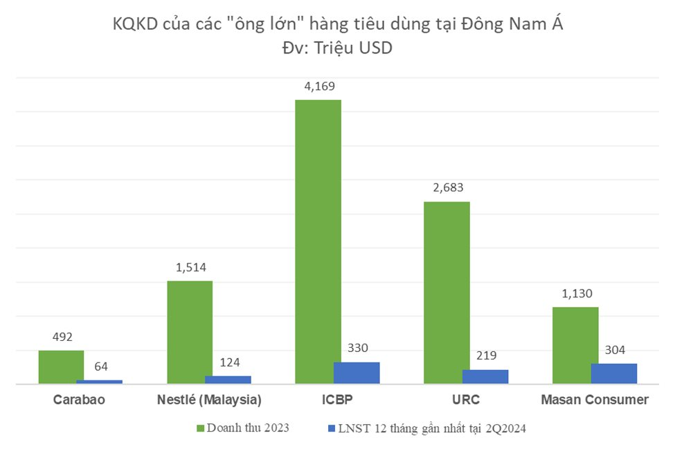 Bất ngờ khi 'so găng' một doanh nghiệp FMCG Việt Nam vốn hóa tỷ đô với Carabao, Nestle, Indofood, URC- Ảnh 1.