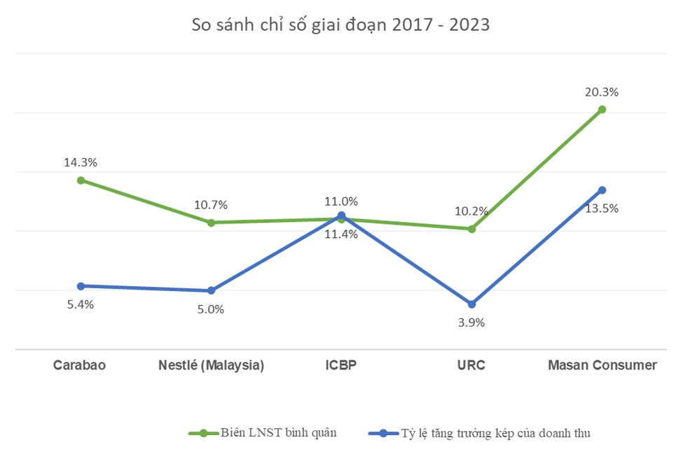 Bất ngờ khi 'so găng' một doanh nghiệp FMCG Việt Nam vốn hóa tỷ đô với Carabao, Nestle, Indofood, URC- Ảnh 2.