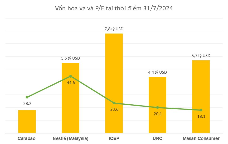 Bất ngờ khi 'so găng' một doanh nghiệp FMCG Việt Nam vốn hóa tỷ đô với Carabao, Nestle, Indofood, URC- Ảnh 3.