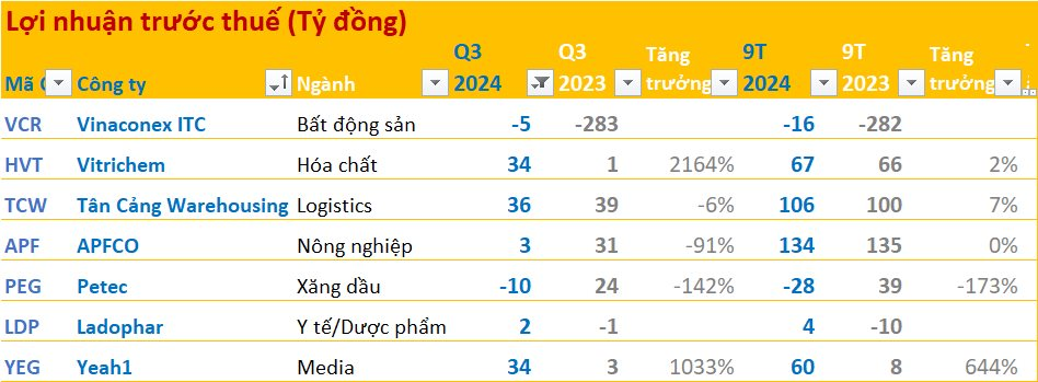 BCTC quý 3/2024 sáng 28/10: Nhà sản xuất 'Anh trai vượt ngàn chông gai' lãi đột biến, thêm những cái tên báo lỗ- Ảnh 1.