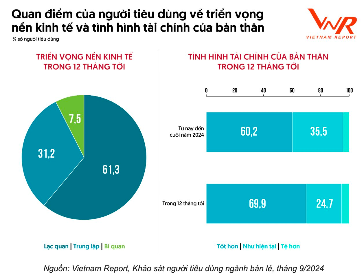 Central Retail, Saigon Co.op, Thế giới Di động, FPT Retail, PNJ… lọt Top những công ty bán lẻ uy tín nhất Việt Nam- Ảnh 2.