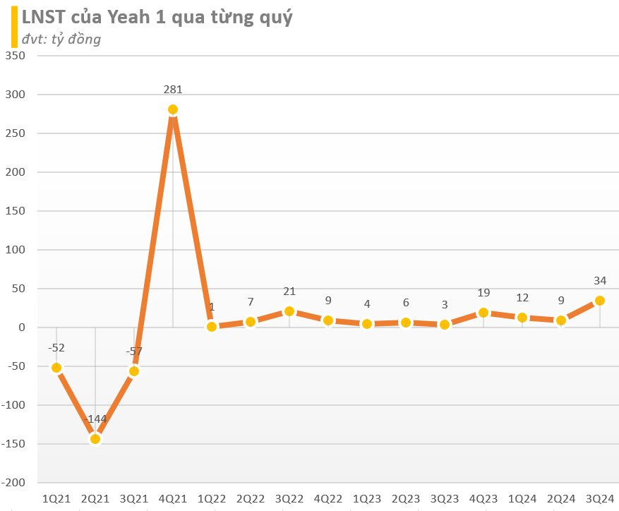 BCTC quý 3/2024 sáng 28/10: Nhà sản xuất 'Anh trai vượt ngàn chông gai' lãi đột biến, thêm những cái tên báo lỗ- Ảnh 2.