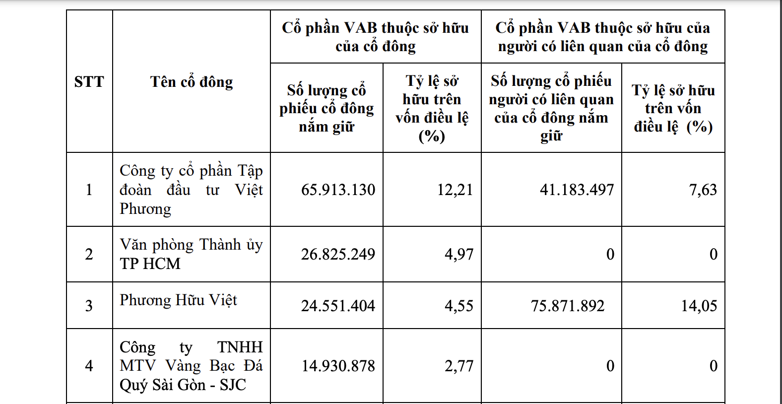 Công ty vàng SJC nắm giữ gần 15 triệu cổ phiếu một ngân hàng- Ảnh 1.