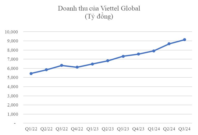 Viettel Global báo lãi hơn 6.000 tỷ đồng trong 9 tháng, doanh thu tăng trưởng 11 quý liên tiếp- Ảnh 1.