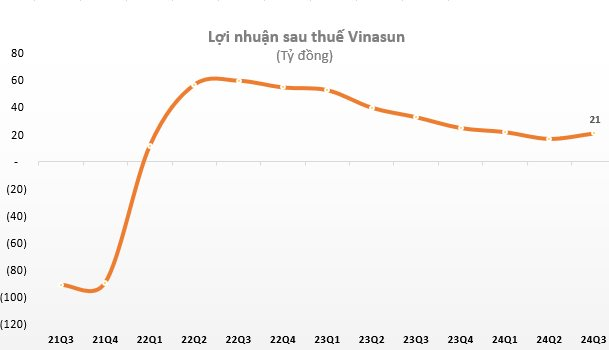 Vinasun báo lãi 9 tháng giảm sâu hơn 50%, cổ đông ngoại miệt mài thoái vốn- Ảnh 1.