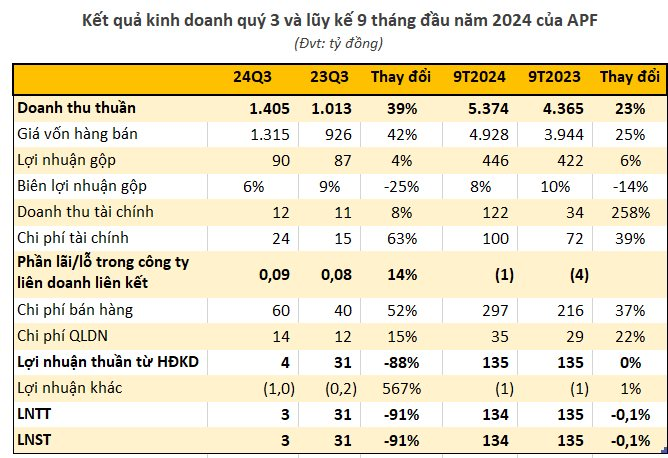 Lợi nhuận quý 3/2024 của doanh nghiệp sản xuất tinh bột sắn lớn nhất Việt Nam "bốc hơi" 90% so với cùng kỳ, nguyên nhân do đâu?- Ảnh 1.