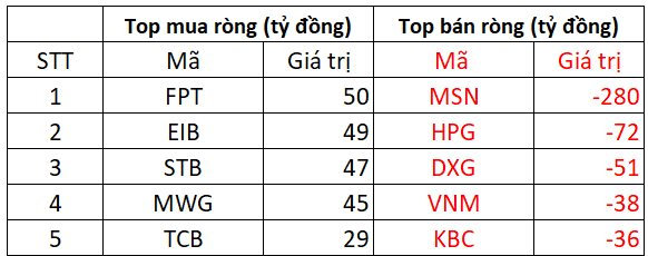 Khối ngoại bán ròng gần 600 tỷ đồng ngay phiên đầu tuần, cổ phiếu nào là tâm điểm "xả hàng"?- Ảnh 2.