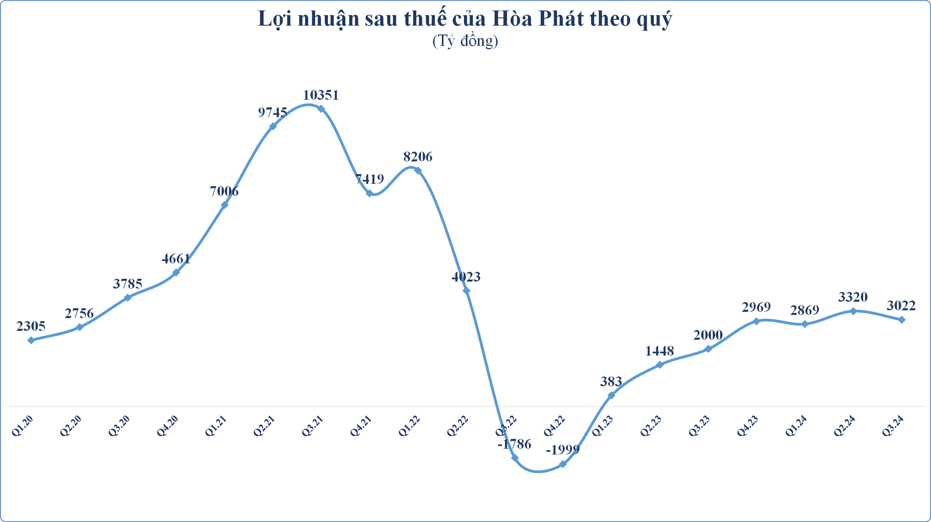 "Không bỏ trứng vào một giỏ", Hòa Phát tiếp tục chu kỳ tăng trưởng mới- Ảnh 2.