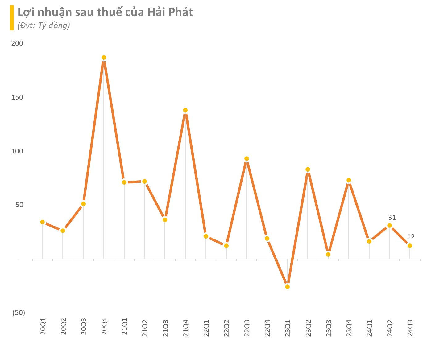 Đầu tư Hải Phát (HPX) báo lãi quý 3 tăng 177%, dòng tiền kinh doanh 9 tháng dương gần 1.000 tỷ, cổ phiếu  "bốc đầu" kịch trần- Ảnh 2.