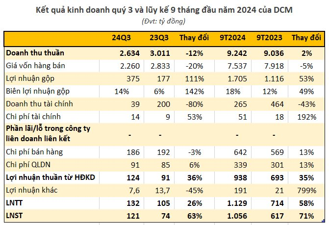 Đạm Cà Mau báo lãi thấp nhất 4 quý, "ôm" gần 9.000 tỷ tiền mặt- Ảnh 1.