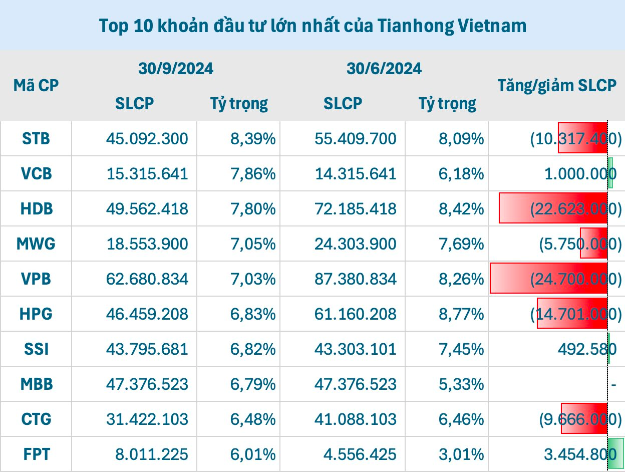 Quỹ đầu tư khổng lồ của tỷ phú Jack Ma tiếp tục “xả” mạnh cổ phiếu Việt Nam: Tâm điểm nhóm ngân hàng, ngược dòng gom FPT- Ảnh 2.