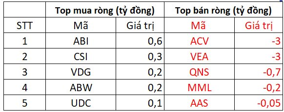 Khối ngoại bán ròng gần 600 tỷ đồng ngay phiên đầu tuần, cổ phiếu nào là tâm điểm "xả hàng"?- Ảnh 4.