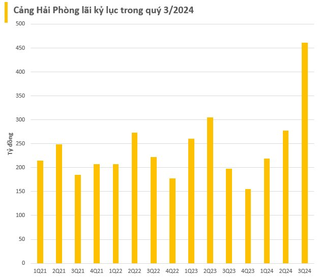 Cảng Hải Phòng báo lãi kỷ lục hơn 300 tỷ, nhận tiền đền bù từ việc di dời bến cảng 150 tuổi- Ảnh 1.