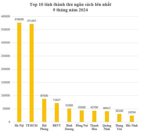 Có bao nhiêu tỉnh thành đã vượt mốc 50.000 tỷ đồng thu ngân sách?- Ảnh 1.