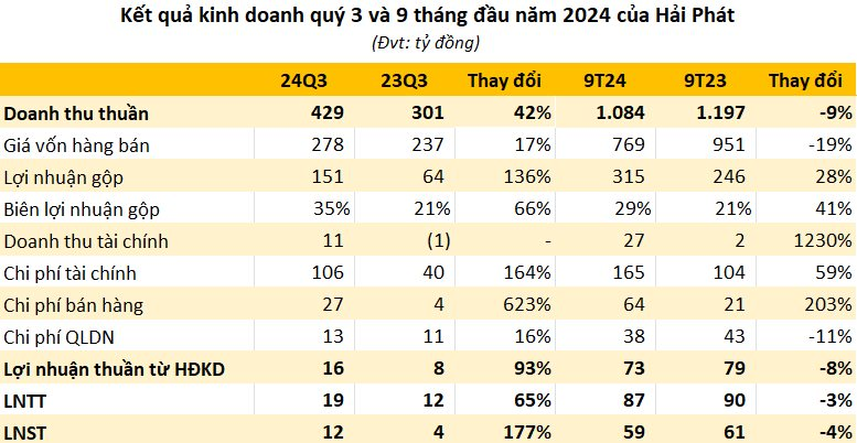 Đầu tư Hải Phát (HPX) báo lãi quý 3 tăng 177%, dòng tiền kinh doanh 9 tháng dương gần 1.000 tỷ, cổ phiếu  "bốc đầu" kịch trần- Ảnh 1.