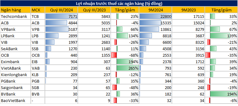 Cập nhật KQKD quý 3/2024 ngân hàng ngày 28/10: VPBank, OCB, VietABank,...- Ảnh 1.