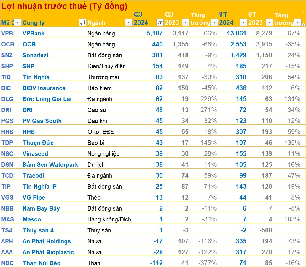 BCTC quý 3/2024 sáng ngày 29/10: VPBank, OCB, Đức Long Gia Lai, ... và loạt doanh nghiệp lớn công bố- Ảnh 1.