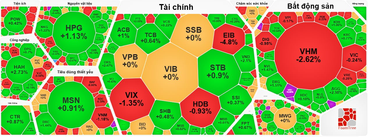 VN-Index “thoát hiểm” phút chót, cổ phiếu Eximbank (EIB) bị bán mạnh- Ảnh 2.