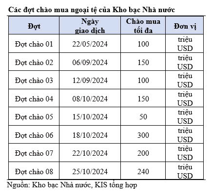 Chứng khoán KIS: Tỷ giá sẽ sớm ổn định trở lại- Ảnh 2.