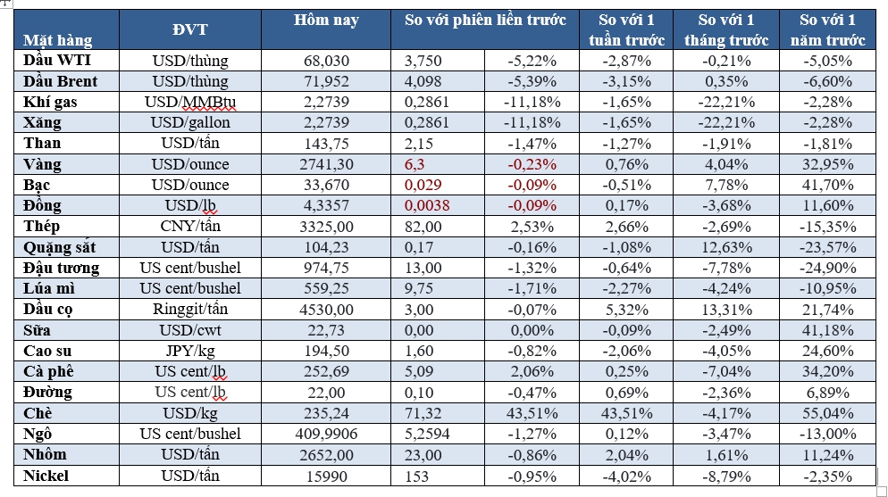 Thị trường ngày 29/10:  Dầu giảm 6%, quặng sắt cao nhất 1 tuần- Ảnh 2.