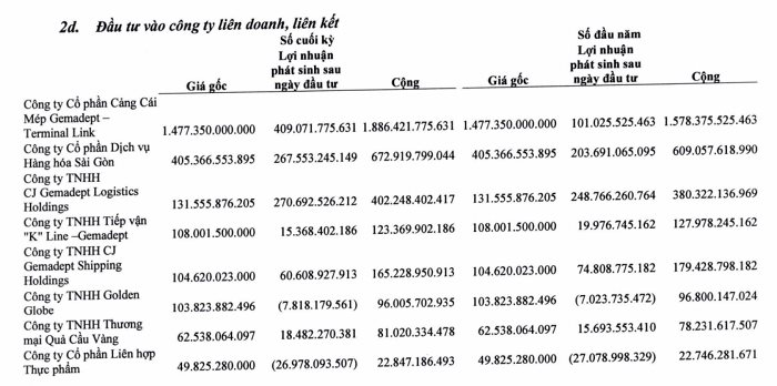 Lợi nhuận Gemadept quý 3 tăng 32% nhờ lãi 'khủng' từ công ty liên doanh, liên kết- Ảnh 2.