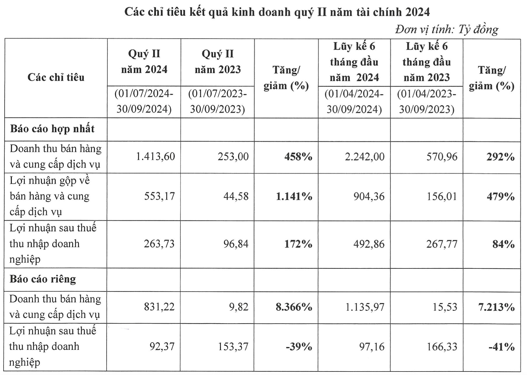 Doanh nghiệp BĐS ôm loạt dự án trên "đất vàng" tại Hải Phòng báo lãi tăng vọt 172%, gửi ngân hàng hơn 3.000 tỷ- Ảnh 1.