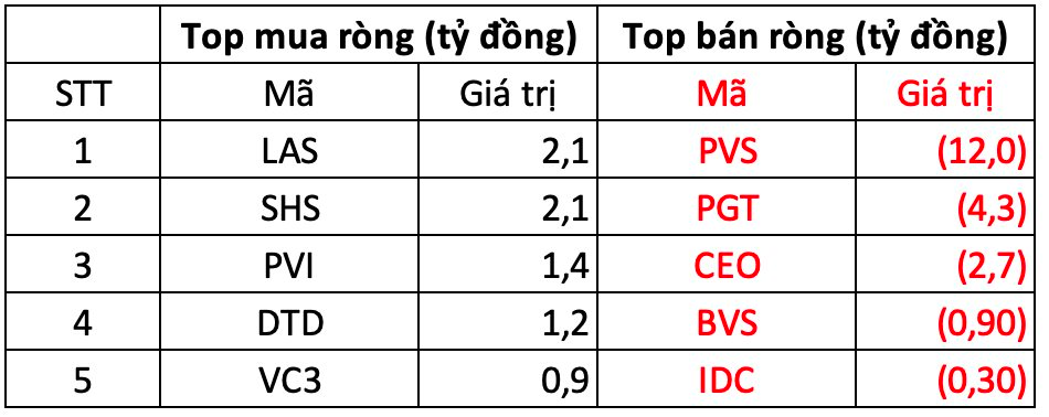 Một cổ phiếu ngân hàng bị khối ngoại bán hơn 5.500 tỷ đồng trong phiên 29/10- Ảnh 3.