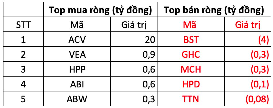 Một cổ phiếu ngân hàng bị khối ngoại bán hơn 5.500 tỷ đồng trong phiên 29/10- Ảnh 4.