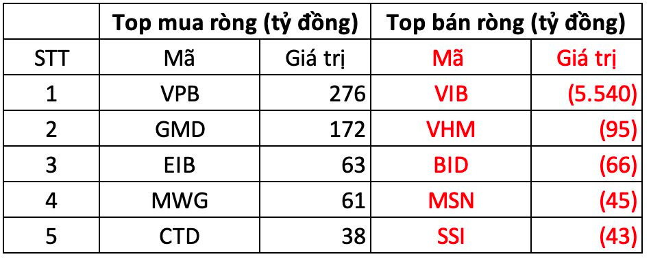 Một cổ phiếu ngân hàng bị khối ngoại bán hơn 5.500 tỷ đồng trong phiên 29/10- Ảnh 2.