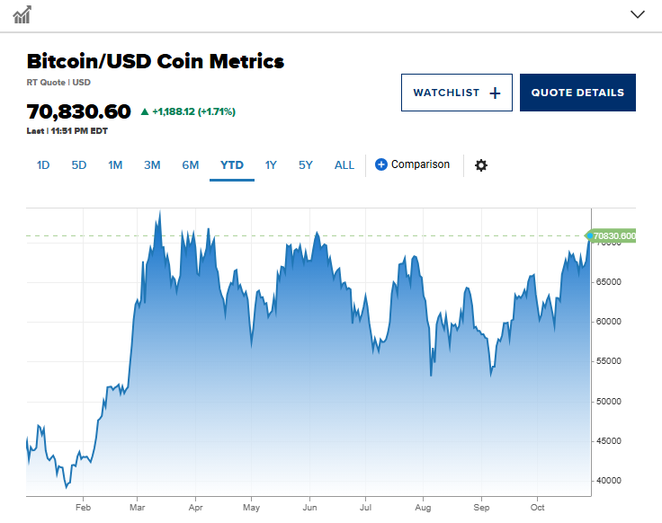 Bitcoin tăng vượt mốc 70.000 USD, nhà đầu tư kỳ vọng 2 chất xúc tác để giá phá đỉnh- Ảnh 1.