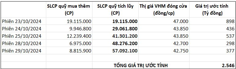 Vinhomes đã "rót" hơn 2.500 tỷ mua cổ phiếu quỹ trong 5 ngày đầu tiên của thương vụ lớn nhất lịch sử chứng khoán Việt Nam- Ảnh 2.