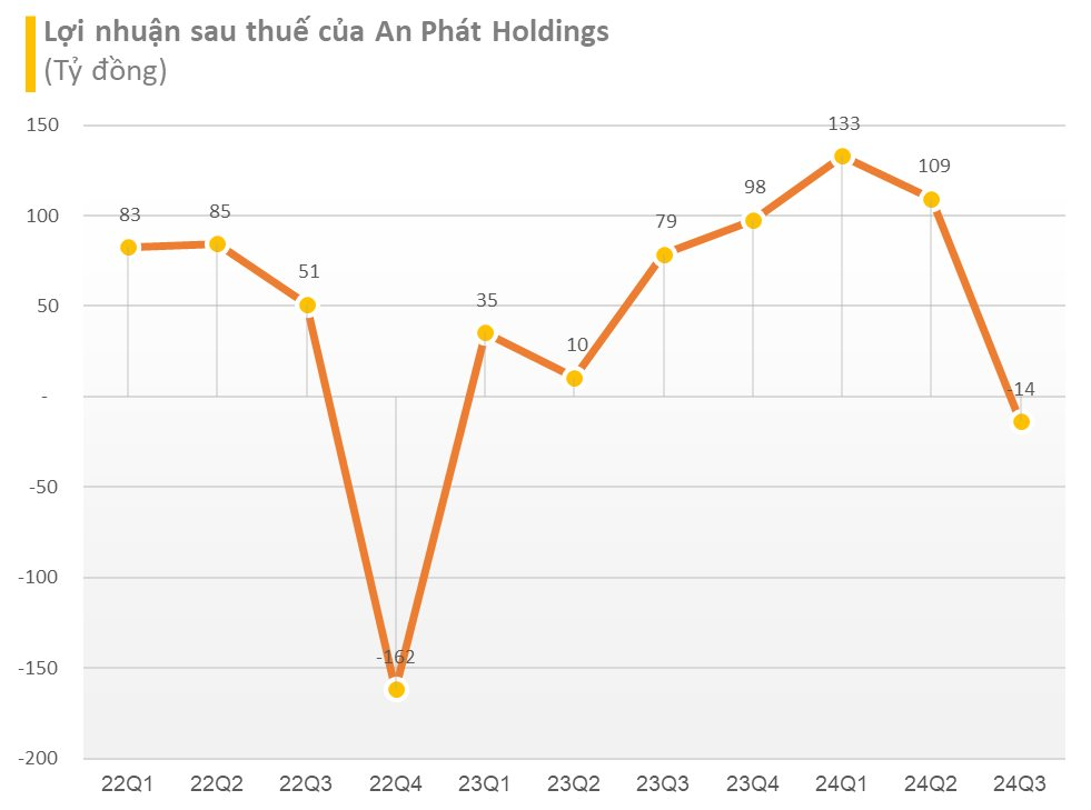 An Phát Holdings (APH) và Nhựa An Phát Xanh (AAA) cùng báo lỗ sau khi ông Phạm Ánh Dương "dứt áo ra đi", hàng loạt lãnh đạo “xả hàng”- Ảnh 1.