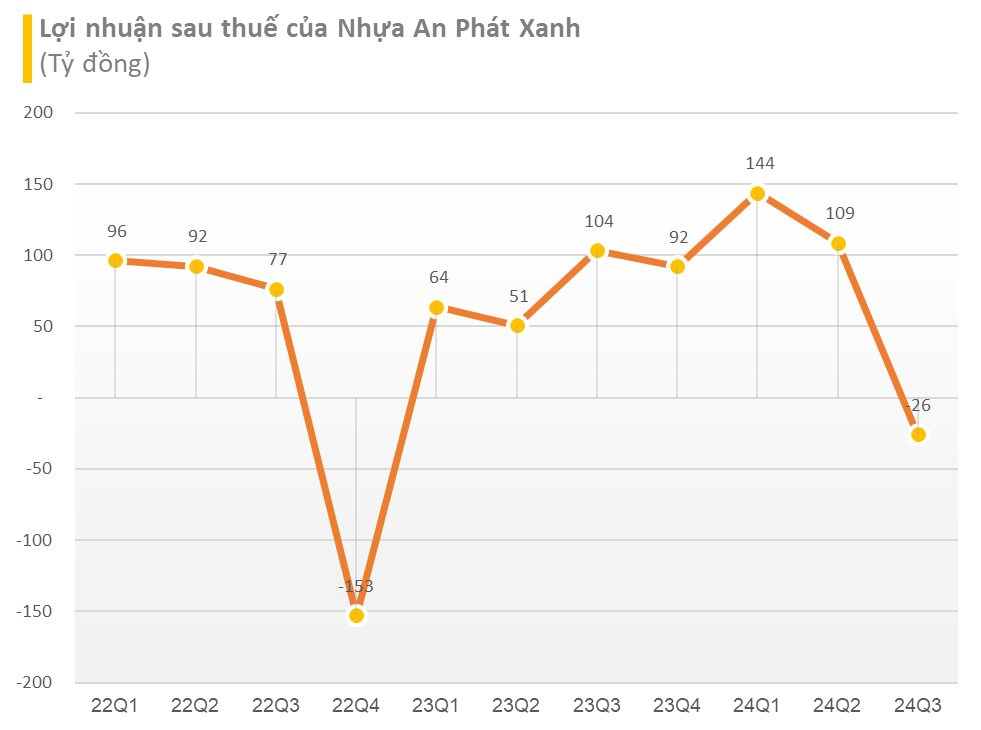 An Phát Holdings (APH) và Nhựa An Phát Xanh (AAA) cùng báo lỗ sau khi ông Phạm Ánh Dương "dứt áo ra đi", hàng loạt lãnh đạo “xả hàng”- Ảnh 2.