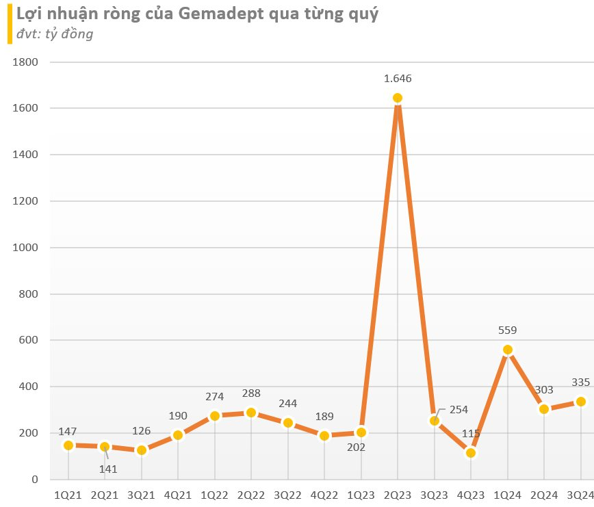 Lợi nhuận Gemadept quý 3 tăng 32% nhờ lãi 'khủng' từ công ty liên doanh, liên kết- Ảnh 1.