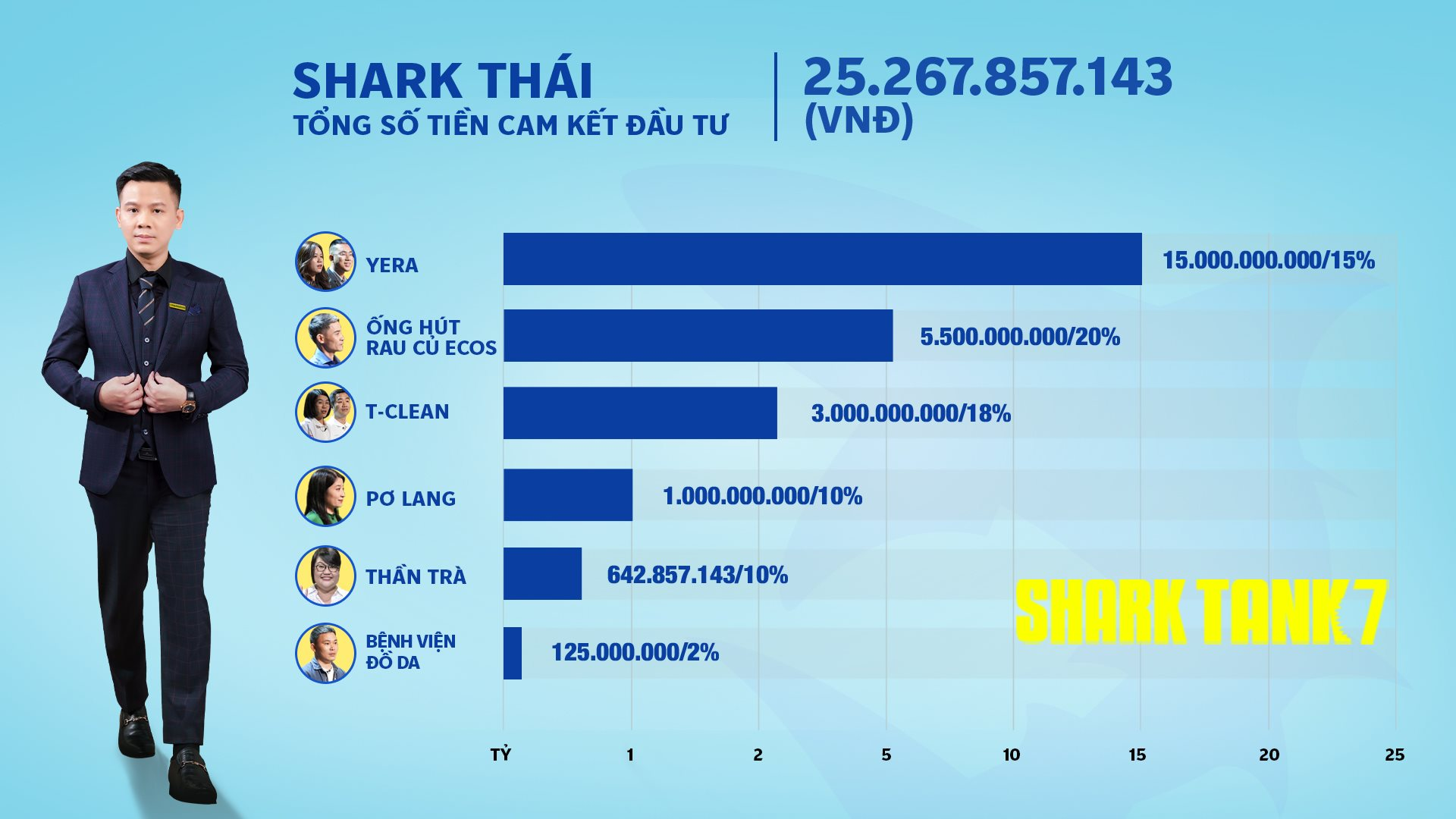 “Cá mập” kín tiếng lần đầu ngồi ngồi ghế nóng Shark Tank ra tổng deal triệu USD, gấp ba lần Shark Hưng- Ảnh 1.