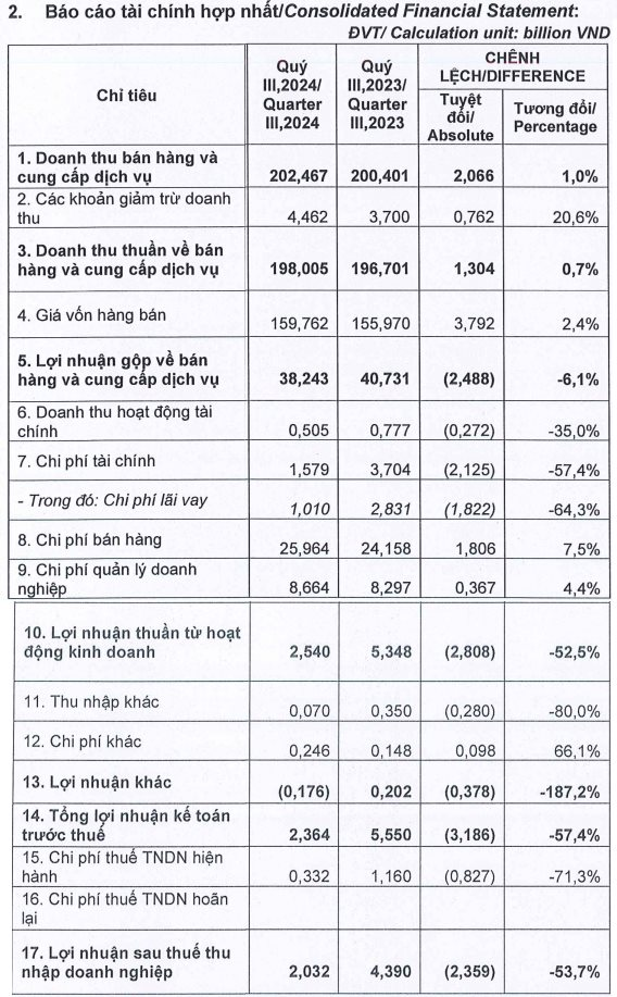 Công ty chuyên bán đồ hộp tại Quảng Ninh có lãi trở lại do tác động của cơn bão Yagi- Ảnh 2.