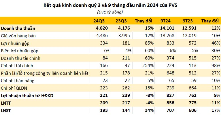 “Đại gia” dầu khí vượt kế hoạch lợi nhuận năm chỉ sau 9 tháng, kỳ vọng hưởng lợi lớn từ siêu dự án 12 tỷ USD ngoài khơi của Việt Nam- Ảnh 1.