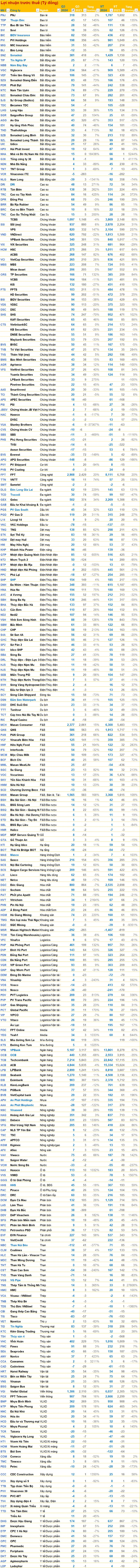 BCTC quý 3/2024 chiều ngày 29/10: VPBank báo lãi trước thuế tăng 66%, DLG lãi gấp 3 lần cùng kỳ, công ty than báo lỗ trăm tỷ- Ảnh 2.