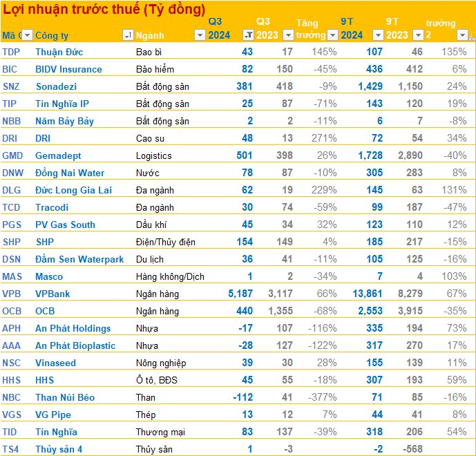 BCTC quý 3/2024 chiều ngày 29/10: VPBank báo lãi trước thuế tăng 66%, DLG lãi gấp 3 lần cùng kỳ, công ty than báo lỗ trăm tỷ- Ảnh 1.