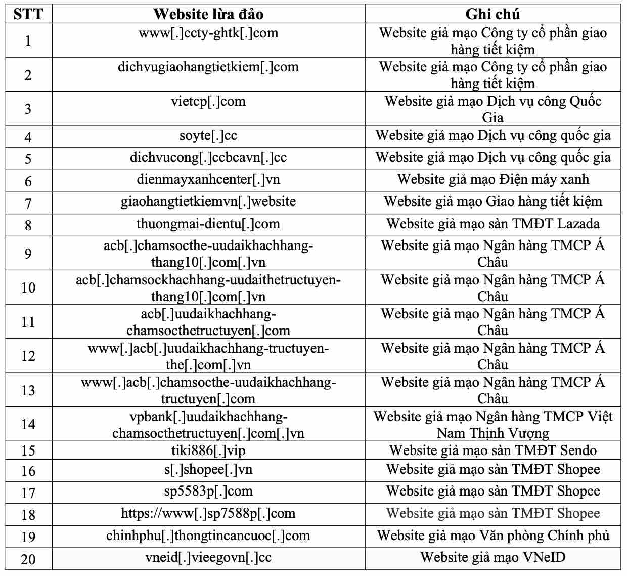 Danh sách website giả mạo ngân hàng, sàn TMĐT, cổng dịch vụ công người dân tuyệt đối không được truy cập- Ảnh 1.