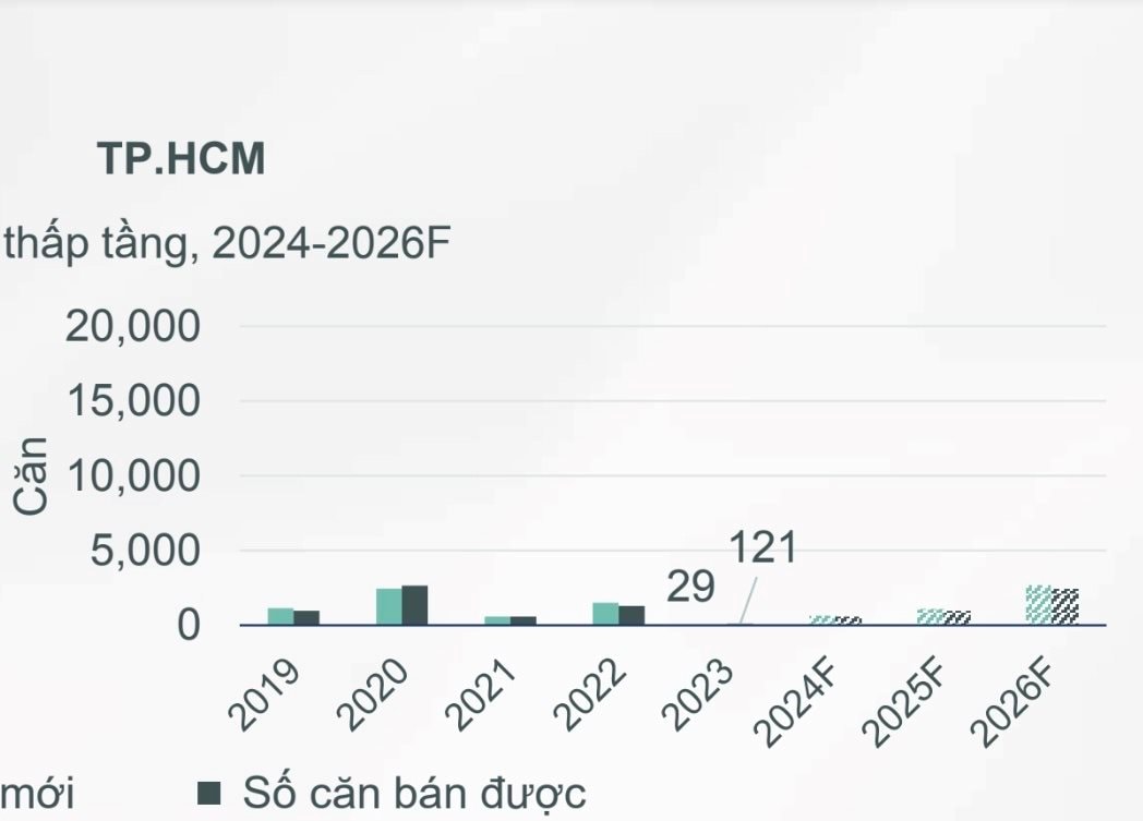 Giá sơ cấp nhà phố, biệt thự Tp.HCM chạm mốc trên 700 triệu đồng/m2, người mua đem “giấc mơ an cư” về vùng lân cận- Ảnh 2.