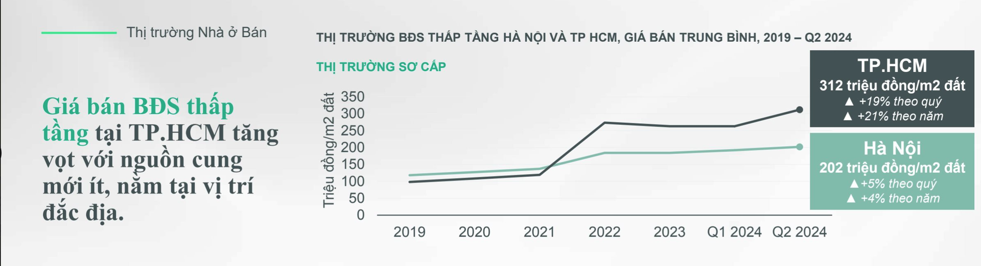 Giá sơ cấp nhà phố, biệt thự Tp.HCM chạm mốc trên 700 triệu đồng/m2, người mua đem “giấc mơ an cư” về vùng lân cận- Ảnh 1.