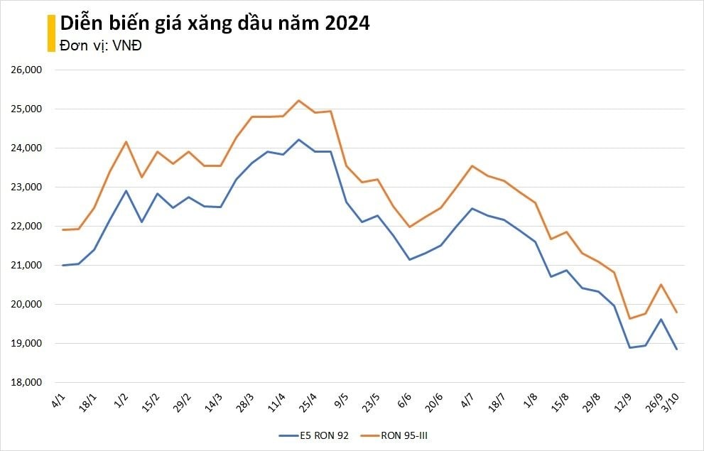 Giá xăng giảm mạnh, RON 95 về dưới 20.000 đồng/lít- Ảnh 1.