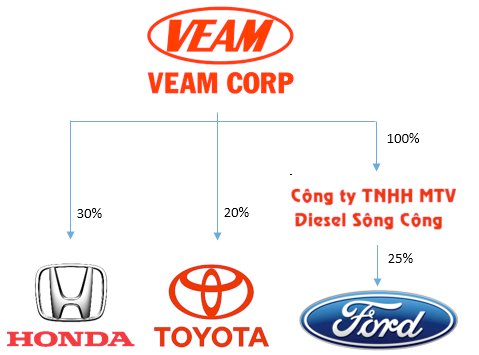 Chặng đường niêm yết đầy chông gai của doanh nghiệp ô tô lớn hàng đầu Việt Nam, vốn hoá hơn 2 tỷ USD, "ngồi không" cũng hưởng hàng nghìn tỷ từ Honda, Toyota, Ford- Ảnh 1.